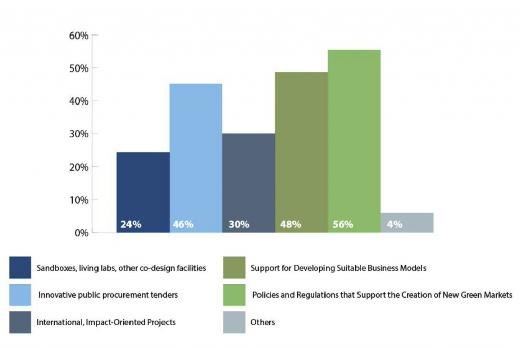 Types of support valuable for sustainable development	initiatives	and activities	
